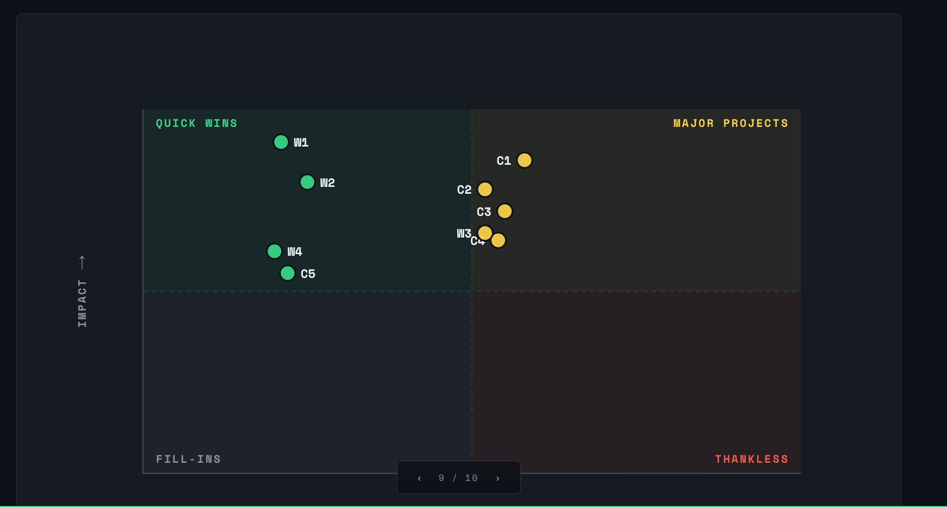 Quick wins versus major projects